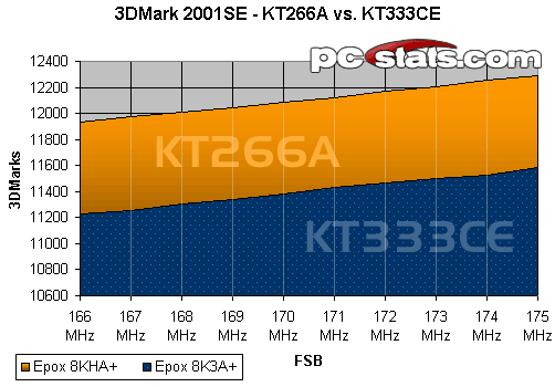 Motherboard Performance Chart