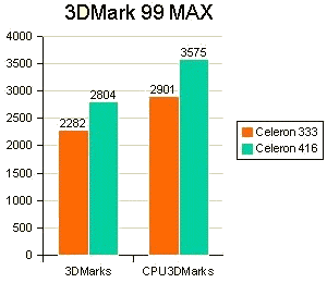 Voodoo3 3000 3DMARK 99 MAX PRO results