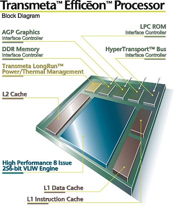 Transmeta Efficeon PCSTATS Review - Efficeon and Built in AGP